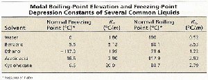 Table of Kf and Kb constants