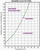 Solubility curve for KNO3