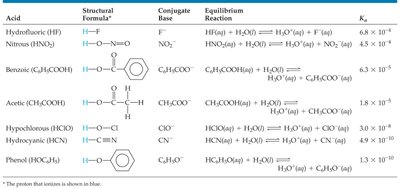 Acid dissociation constants for selected weak acids
