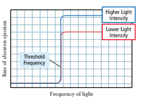 Threshold frequency graph for photoelectric effect