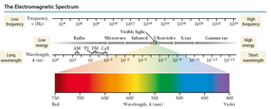 Electromagnetic spectrum diagram