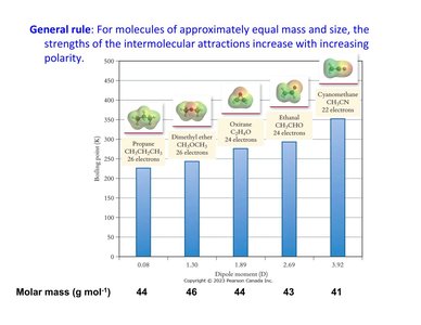 Bar graph showing effect of polarity on intermolecular forces