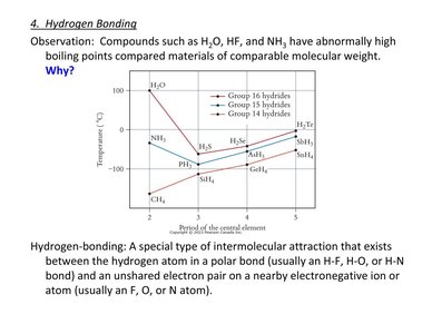 Diagrams of hydrogen bonding in water and other molecules
