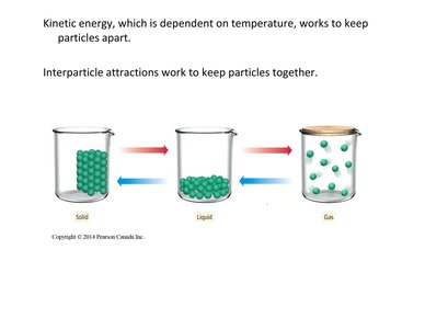Diagram showing solid, liquid, and gas states with particle arrangements