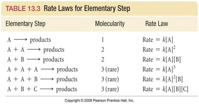 Table of rate laws for elementary steps
