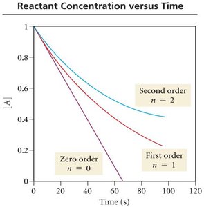 Reactant concentration versus time for zero, first, and second order reactions