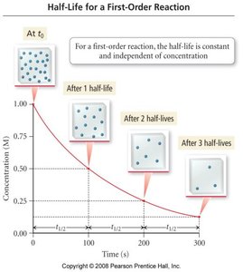 Half-life for a first-order reaction