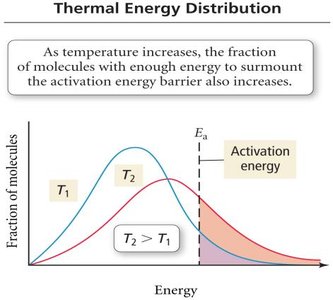 Thermal energy distribution and activation energy