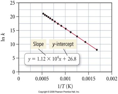 Arrhenius plot: ln k vs 1/T