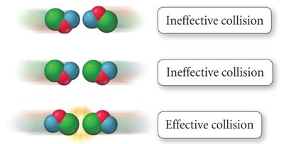 Ineffective and effective collisions
