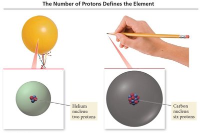 Number of protons defines the element: helium vs carbon