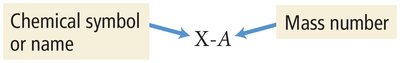 Isotope notation: X-A