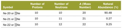 Neon isotopes summary table