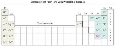 Periodic table: ions with predictable charges