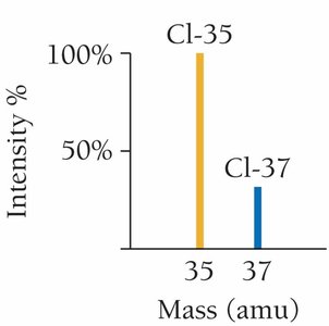 Mass spectrum of chlorine isotopes