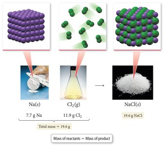 Law of Conservation of Mass: sodium and chlorine react to form sodium chloride, mass conserved
