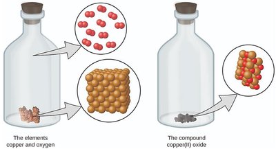 Elements and compounds: copper and oxygen vs copper(II) oxide