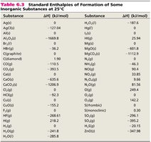 Table of standard enthalpies of formation