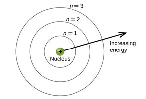 Bohr model: energy levels around nucleus