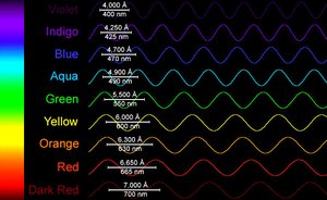 Wavelength and frequency relationship