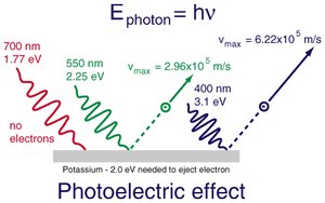 Photoelectric effect: photon energy and electron ejection