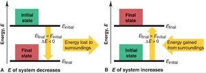 Energy change diagrams: system energy decreases or increases