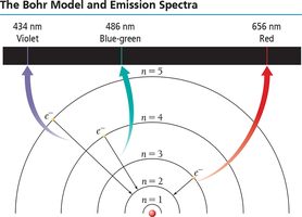 Bohr model and emission spectra
