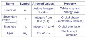 Table of quantum numbers
