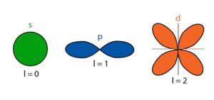 Shapes of s, p, and d orbitals