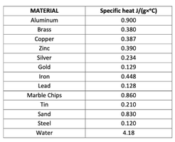 Table of specific heat capacities
