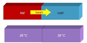 Heat transfer from hot to cold until equilibrium