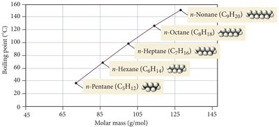 Boiling points of n-alkanes as a function of molar mass