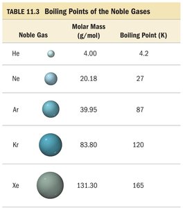 Boiling points of the noble gases