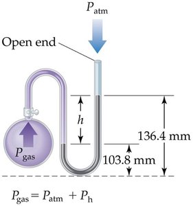 Manometer measuring gas pressure
