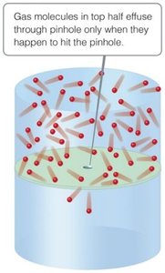 Diffusion of gas molecules