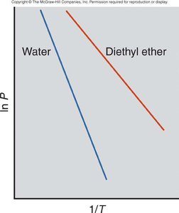 Clausius-Clapeyron equation graph