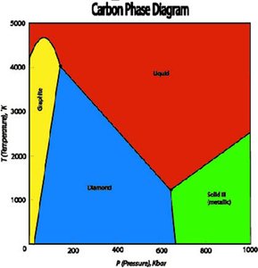Carbon phase diagram
