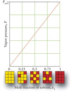 Raoult's law for solvent