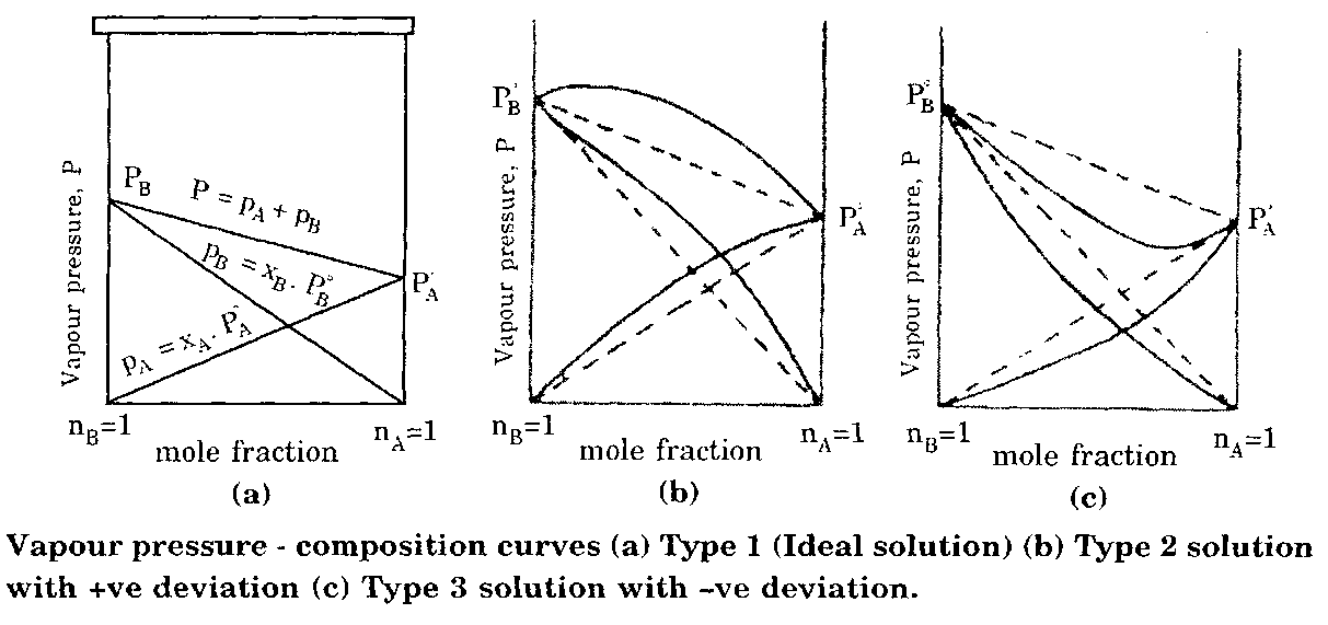 Vapor pressure composition curves