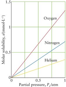 Solubility vs partial pressure