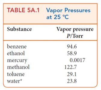 Table of vapor pressures at 25°C