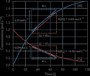Graph showing tangent for instantaneous rate