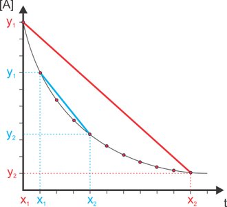 Graph showing concentration changes over time
