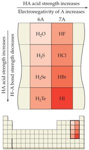 Periodic trends in binary acid strength