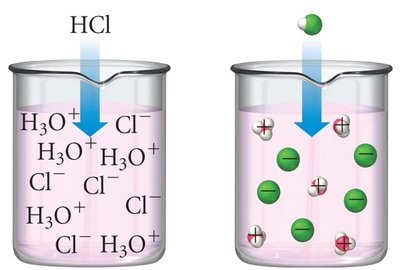 Strong acid ionization (HCl)