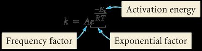 Arrhenius equation annotated with frequency factor, exponential factor, and activation energy