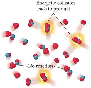 Energetic collision leads to product; no reaction for other collisions