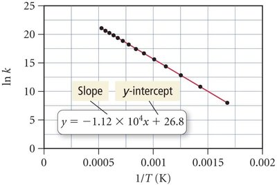 Arrhenius plot: ln k vs 1/T