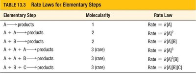 Molecularity and rate laws for elementary steps