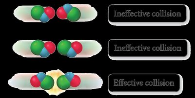 Effective and ineffective collisions based on orientation